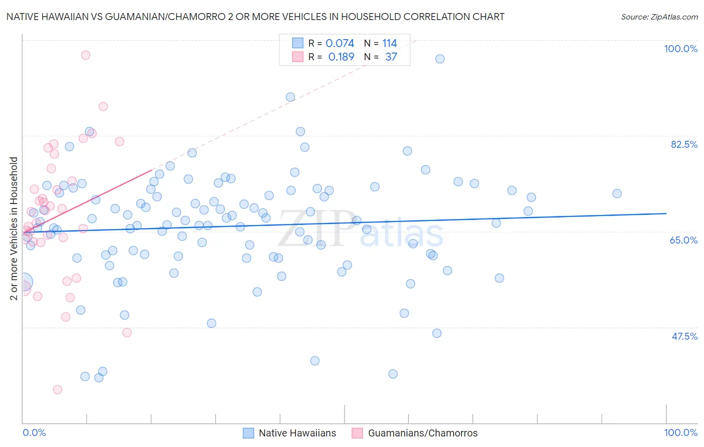 Native Hawaiian vs Guamanian/Chamorro 2 or more Vehicles in Household