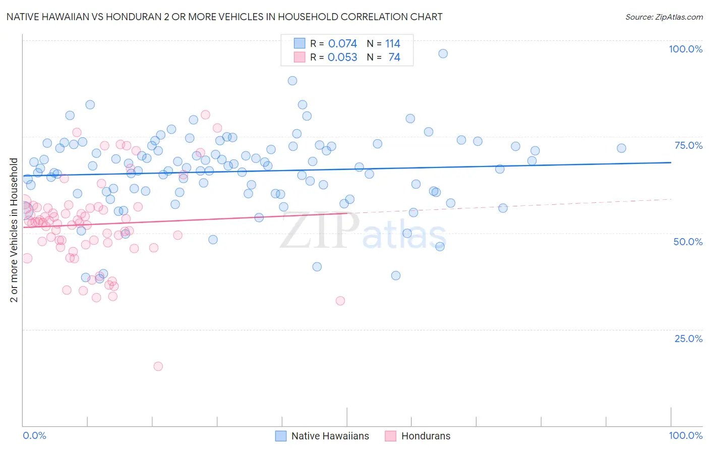 Native Hawaiian vs Honduran 2 or more Vehicles in Household