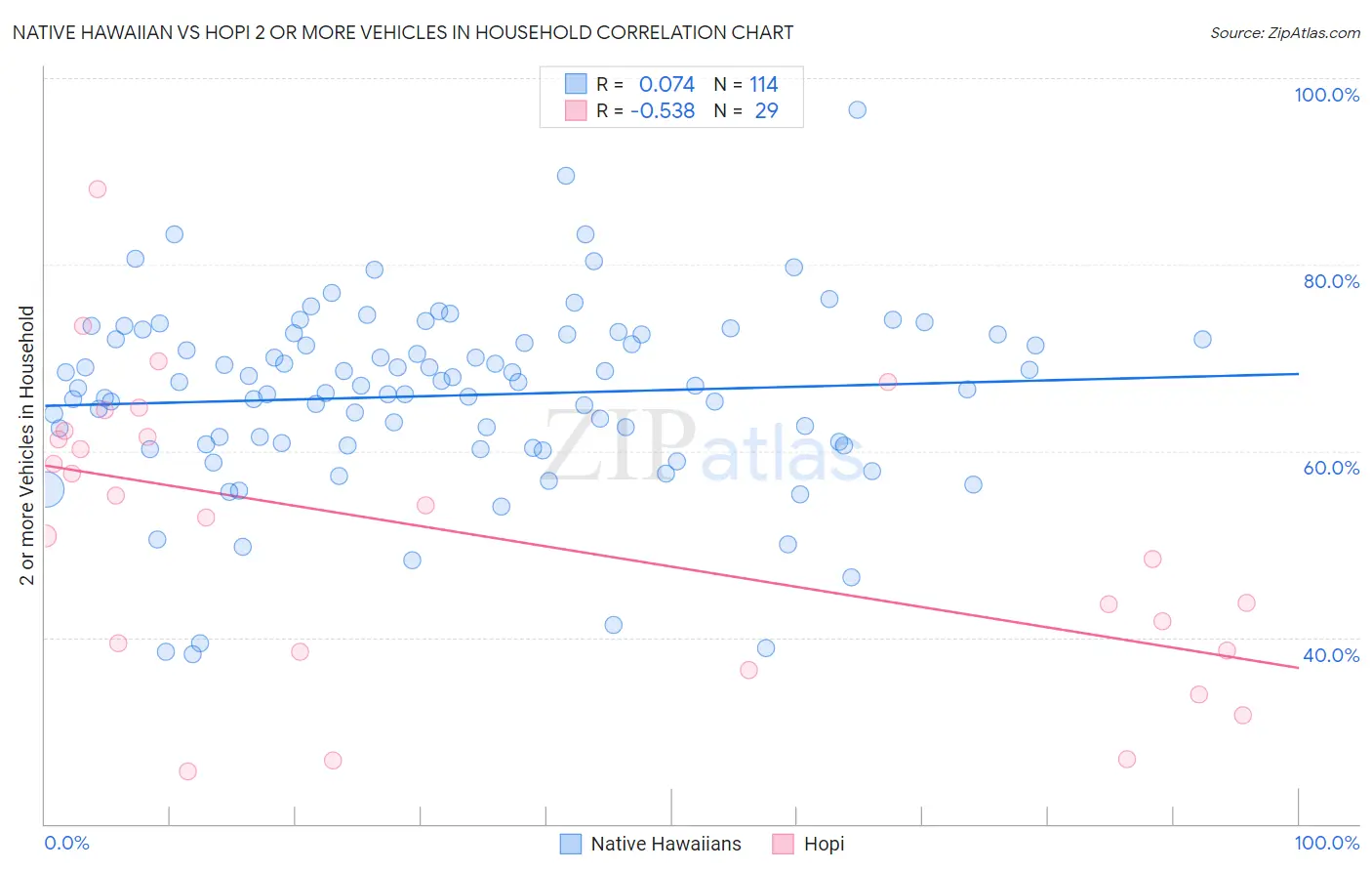 Native Hawaiian vs Hopi 2 or more Vehicles in Household