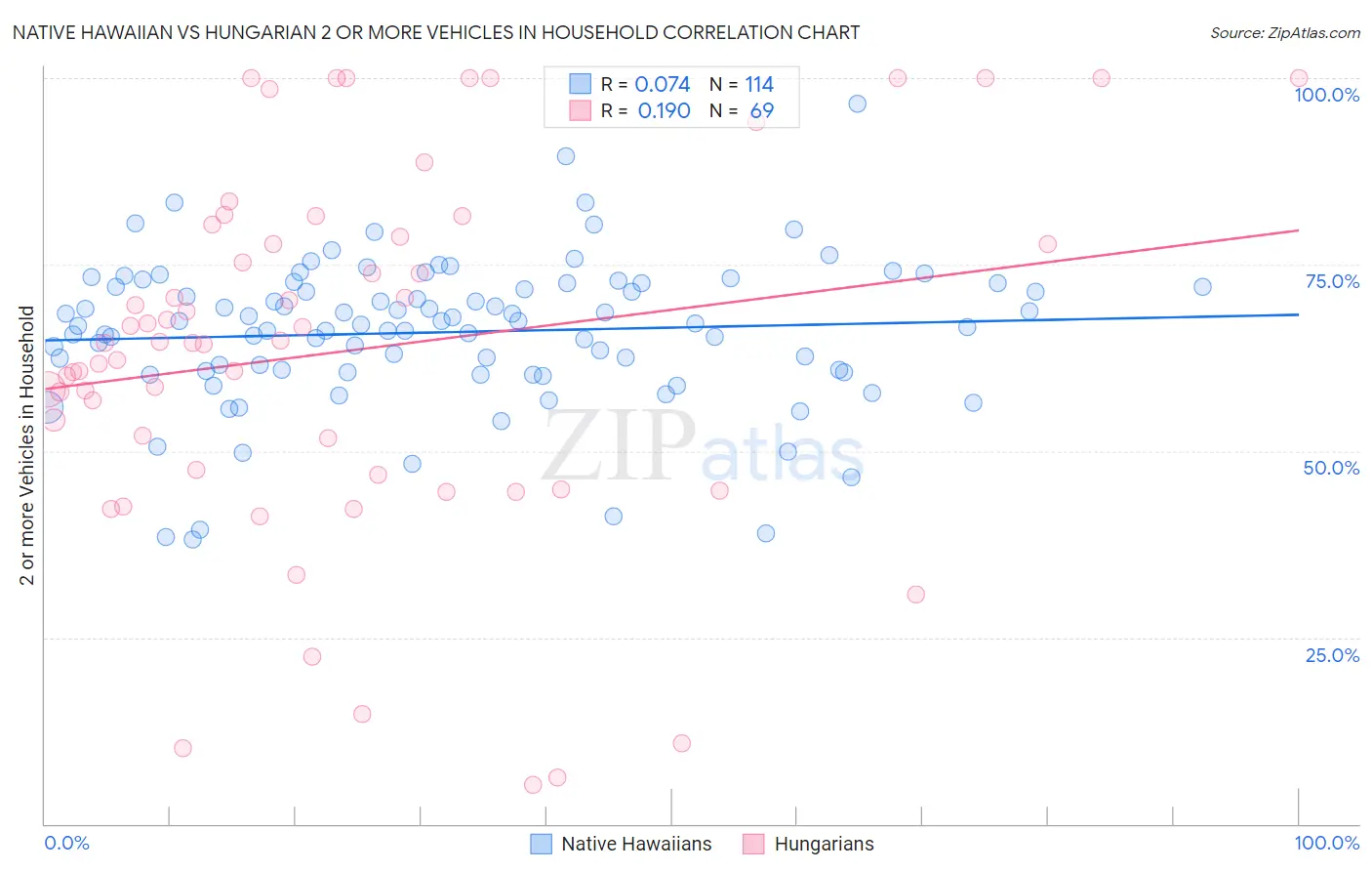 Native Hawaiian vs Hungarian 2 or more Vehicles in Household