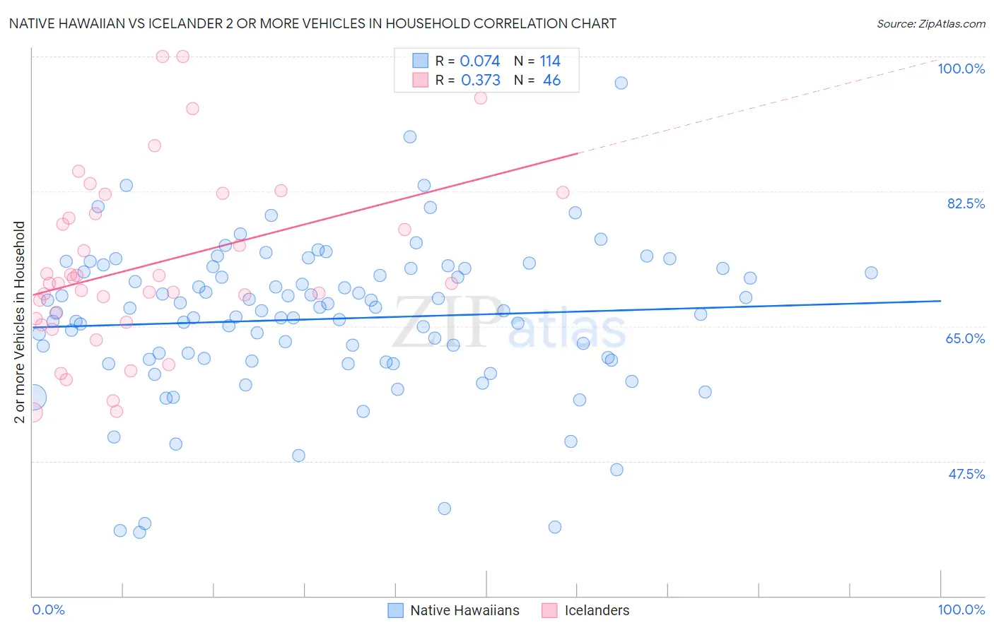 Native Hawaiian vs Icelander 2 or more Vehicles in Household