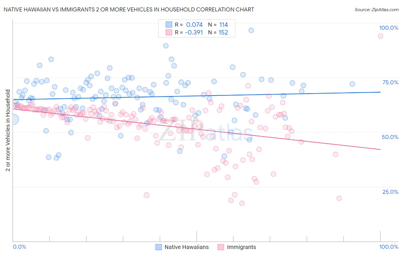 Native Hawaiian vs Immigrants 2 or more Vehicles in Household