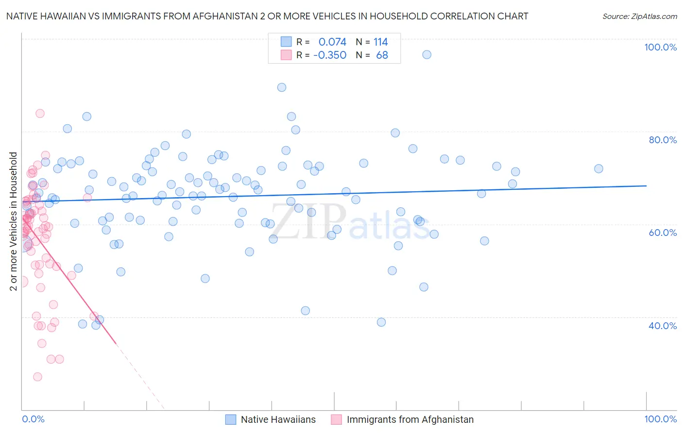 Native Hawaiian vs Immigrants from Afghanistan 2 or more Vehicles in Household