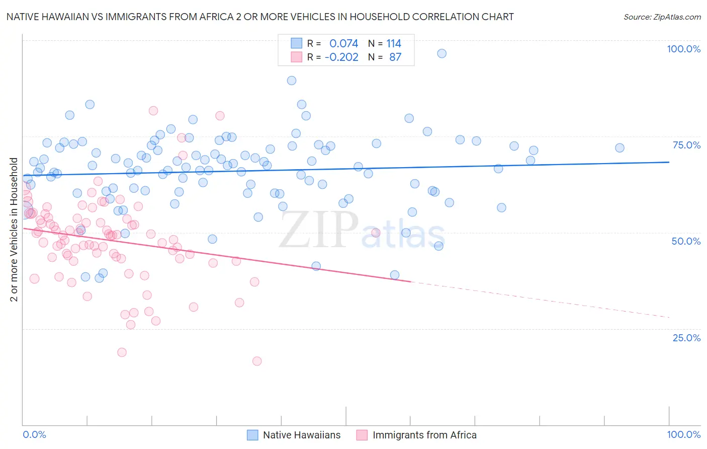 Native Hawaiian vs Immigrants from Africa 2 or more Vehicles in Household