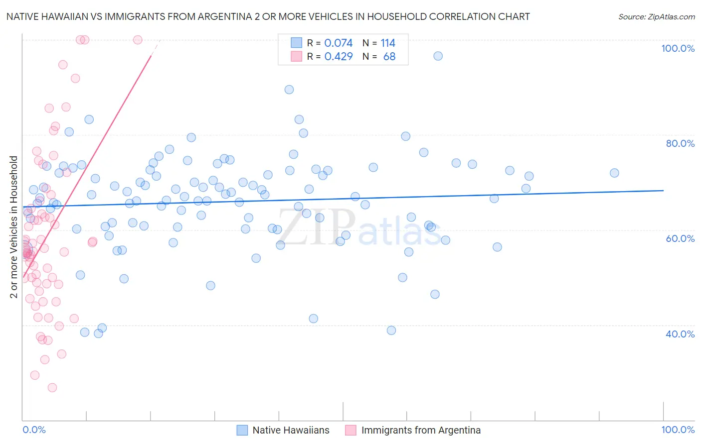 Native Hawaiian vs Immigrants from Argentina 2 or more Vehicles in Household