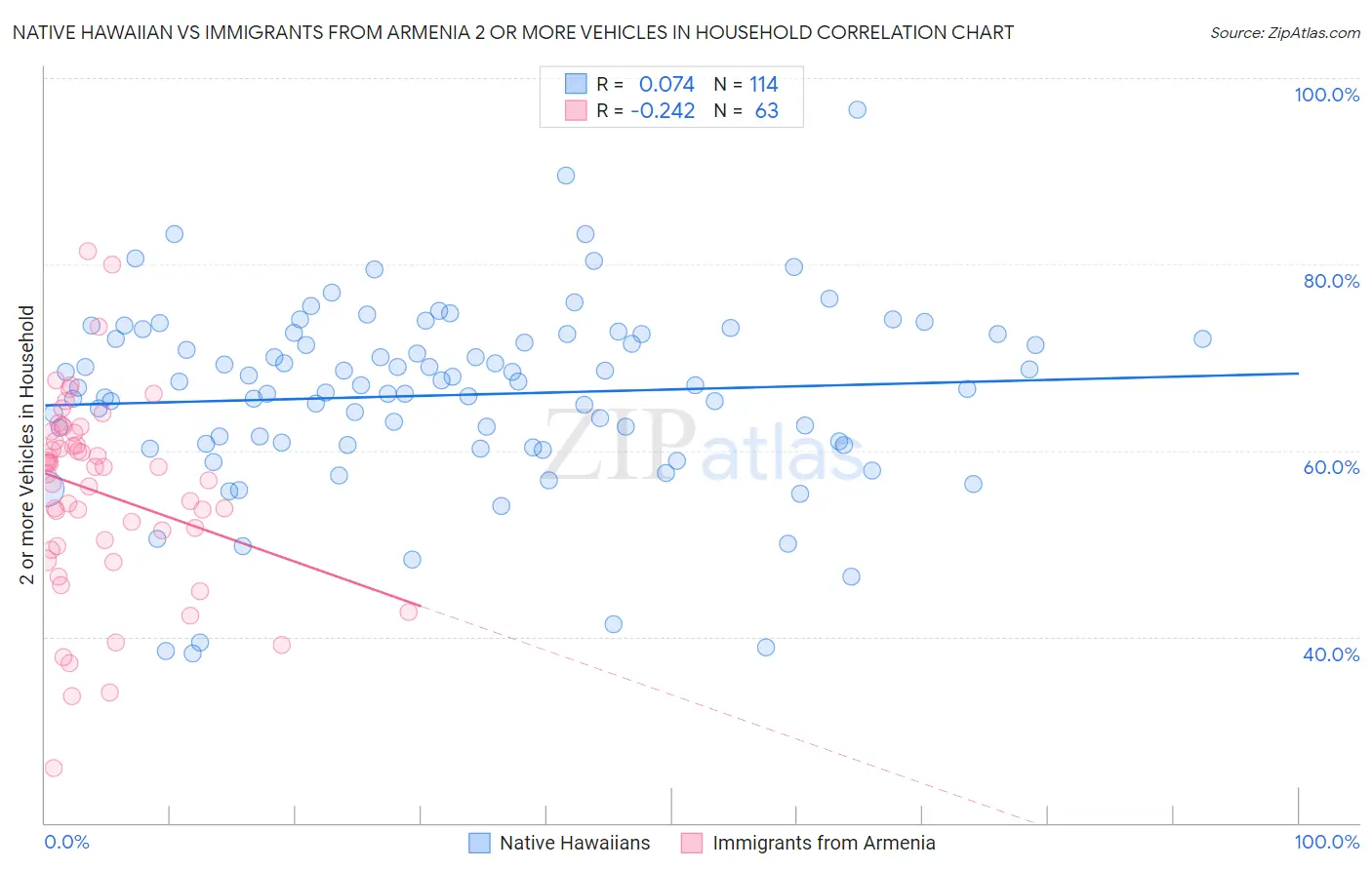 Native Hawaiian vs Immigrants from Armenia 2 or more Vehicles in Household