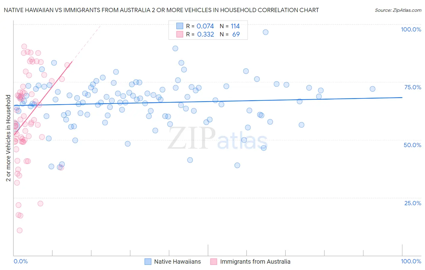 Native Hawaiian vs Immigrants from Australia 2 or more Vehicles in Household