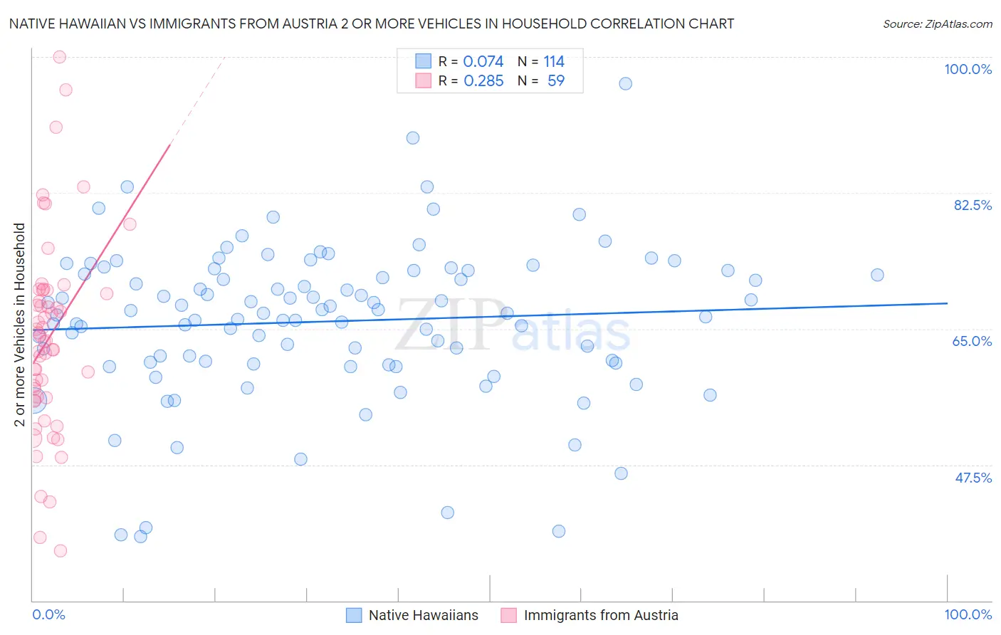 Native Hawaiian vs Immigrants from Austria 2 or more Vehicles in Household