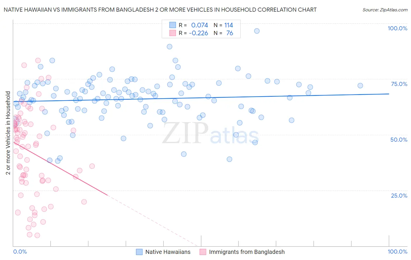 Native Hawaiian vs Immigrants from Bangladesh 2 or more Vehicles in Household