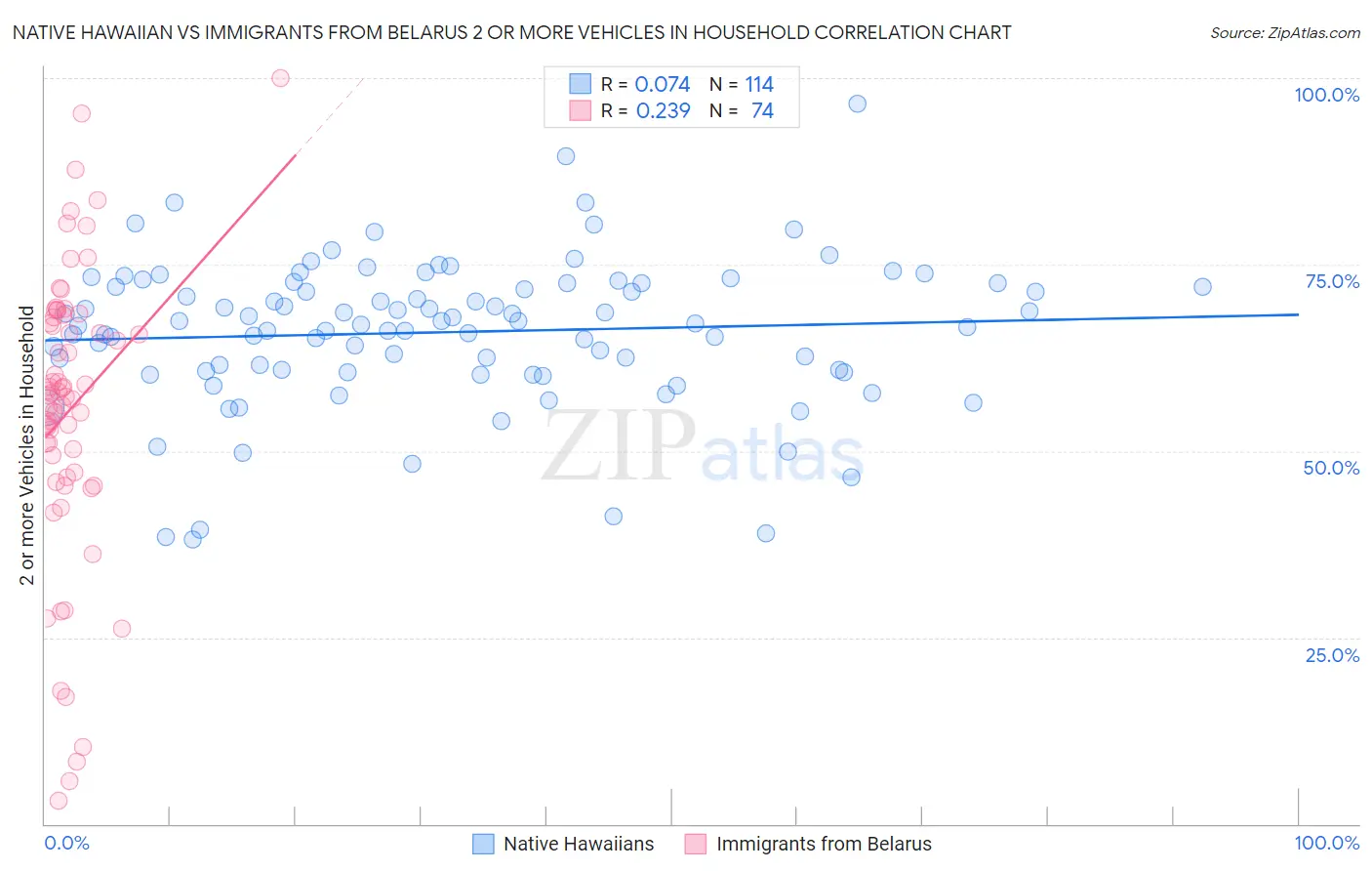 Native Hawaiian vs Immigrants from Belarus 2 or more Vehicles in Household