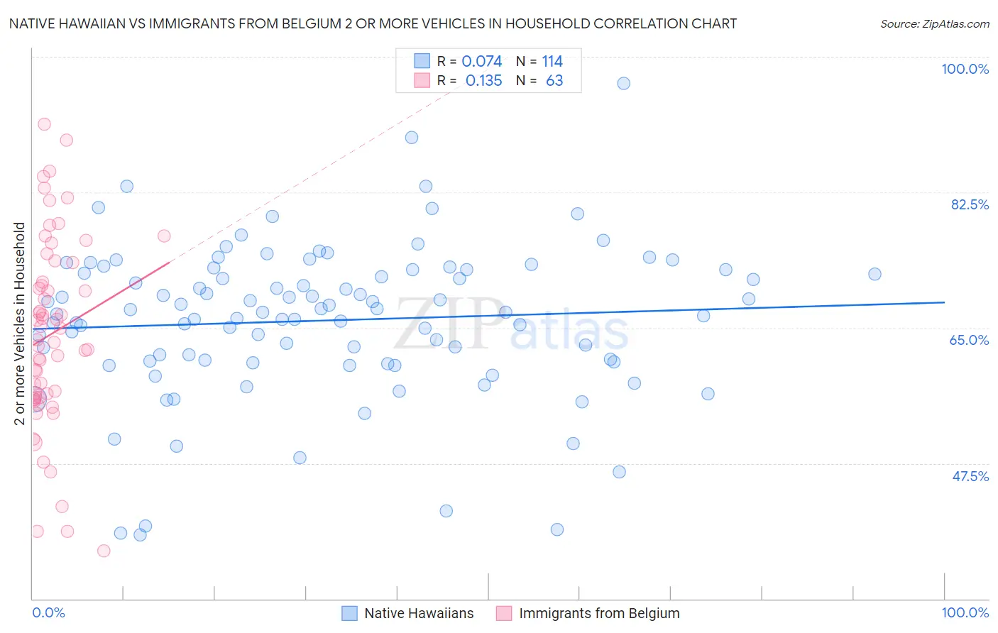 Native Hawaiian vs Immigrants from Belgium 2 or more Vehicles in Household