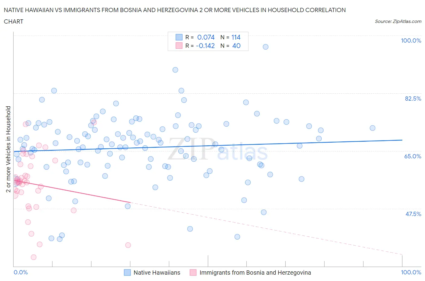 Native Hawaiian vs Immigrants from Bosnia and Herzegovina 2 or more Vehicles in Household