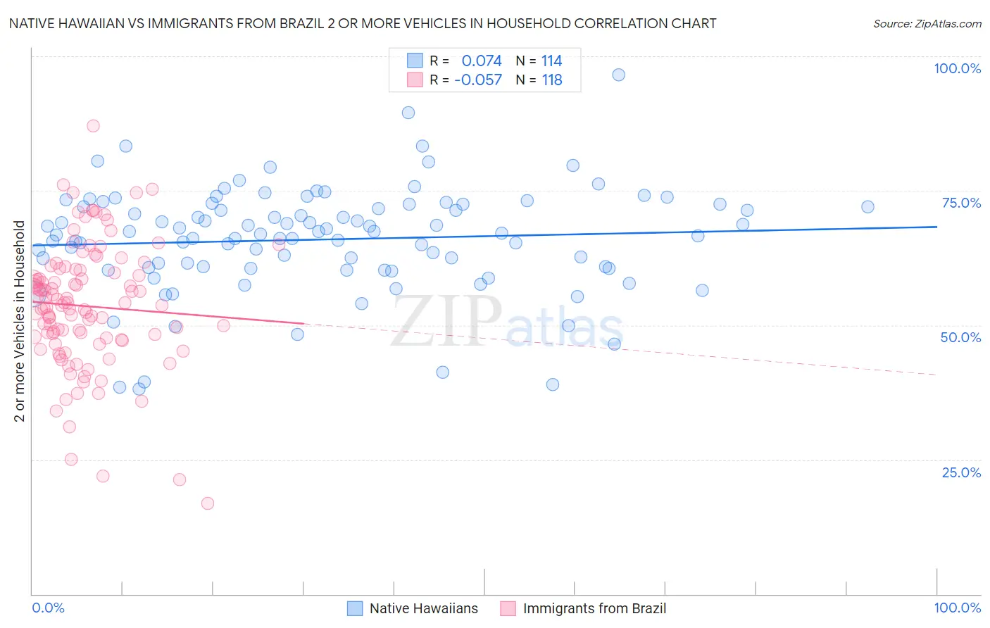 Native Hawaiian vs Immigrants from Brazil 2 or more Vehicles in Household