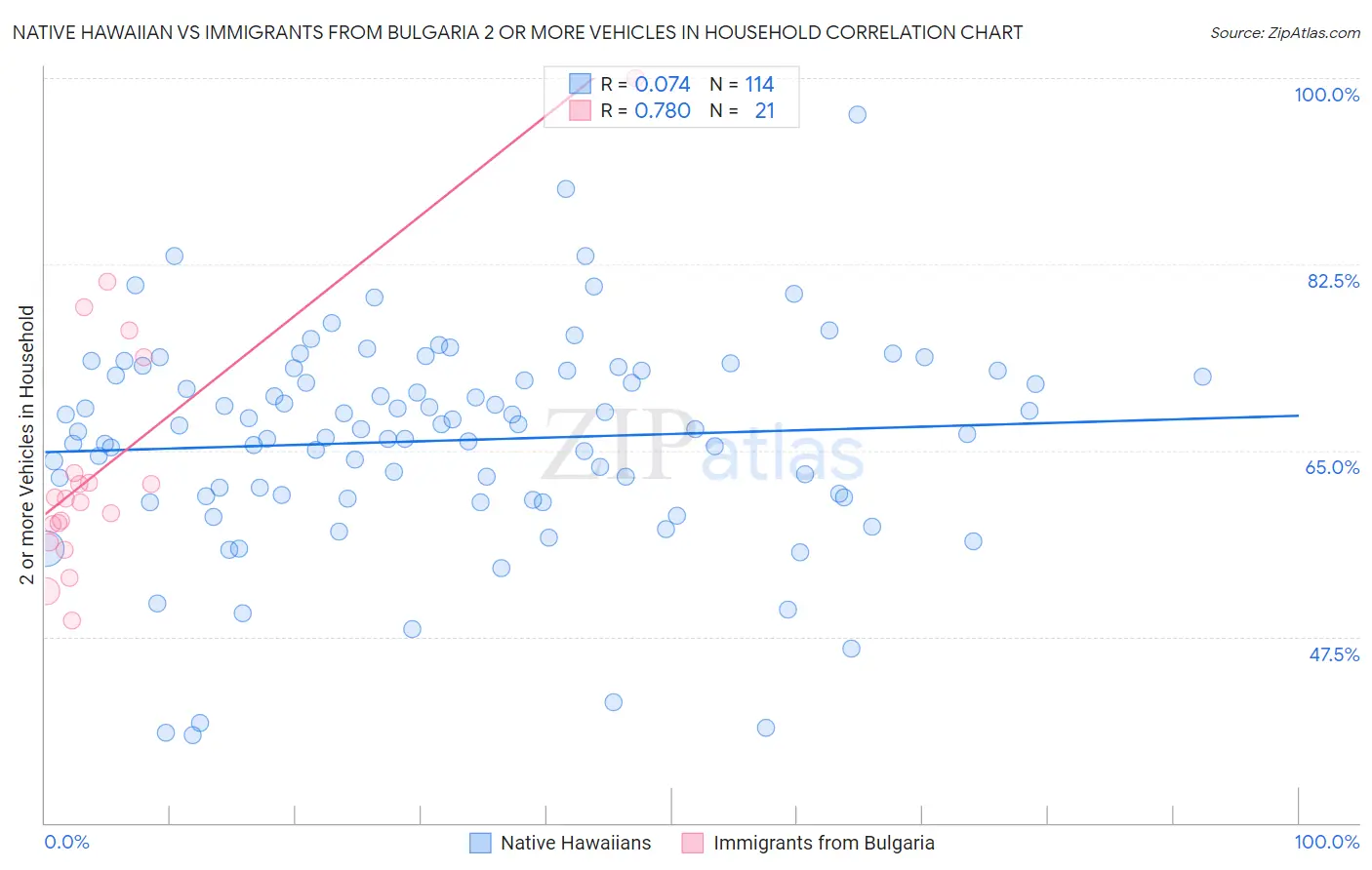 Native Hawaiian vs Immigrants from Bulgaria 2 or more Vehicles in Household