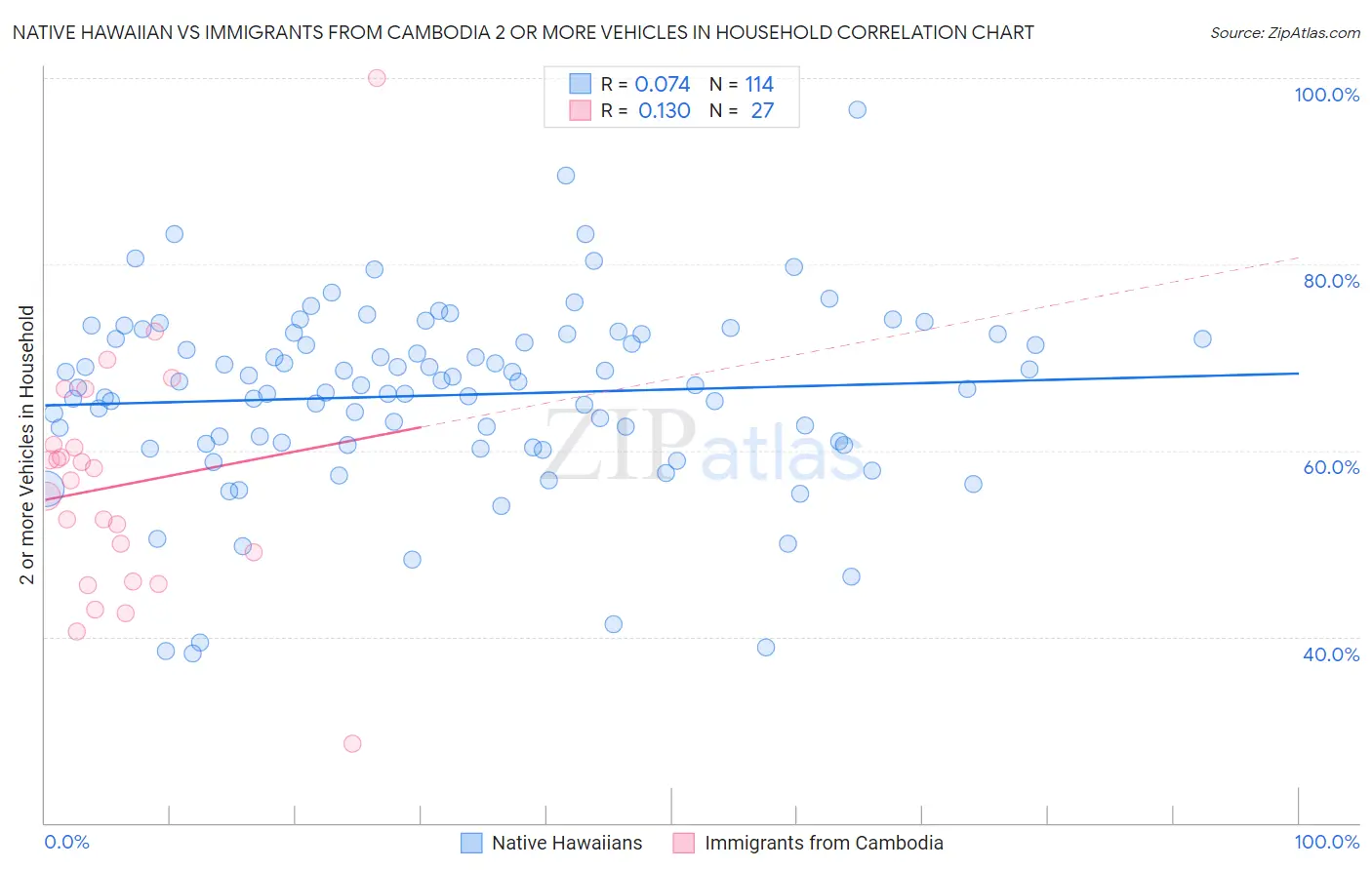 Native Hawaiian vs Immigrants from Cambodia 2 or more Vehicles in Household