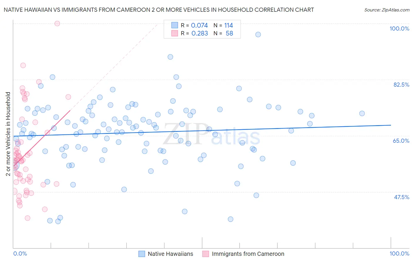 Native Hawaiian vs Immigrants from Cameroon 2 or more Vehicles in Household