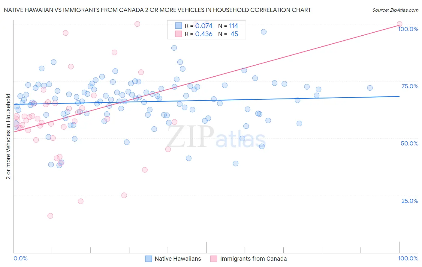 Native Hawaiian vs Immigrants from Canada 2 or more Vehicles in Household