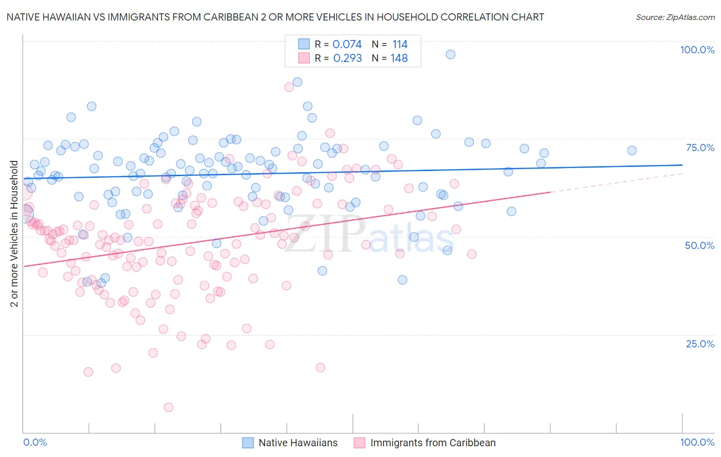 Native Hawaiian vs Immigrants from Caribbean 2 or more Vehicles in Household