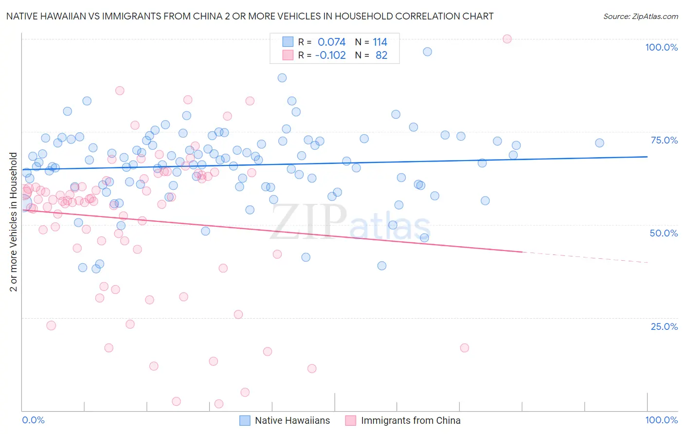 Native Hawaiian vs Immigrants from China 2 or more Vehicles in Household