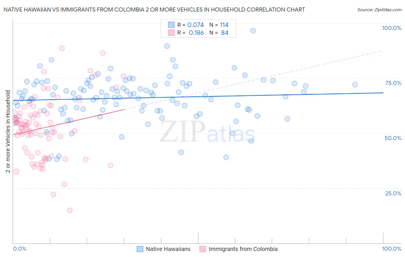 Native Hawaiian vs Immigrants from Colombia 2 or more Vehicles in Household