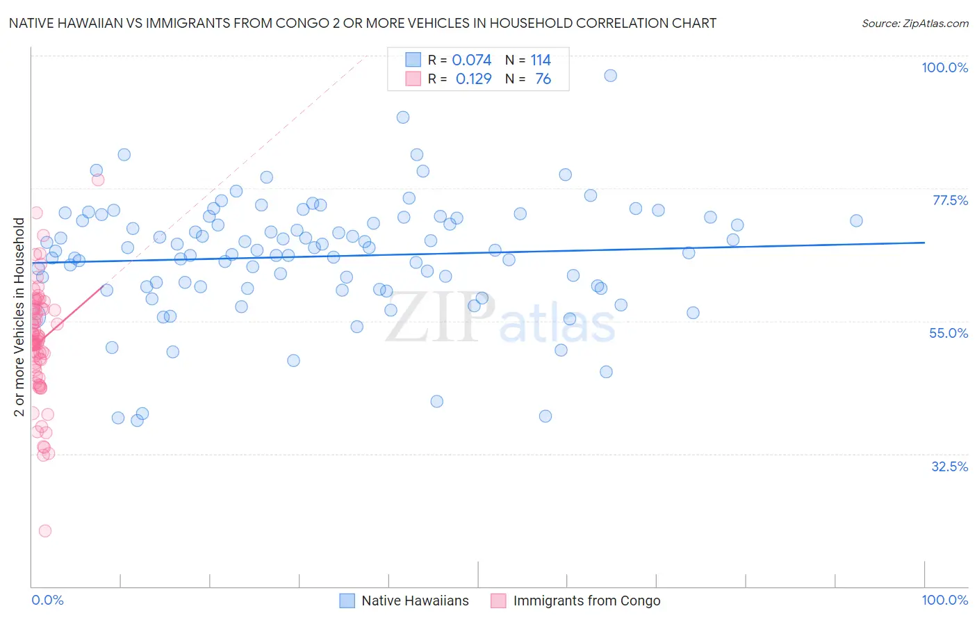 Native Hawaiian vs Immigrants from Congo 2 or more Vehicles in Household