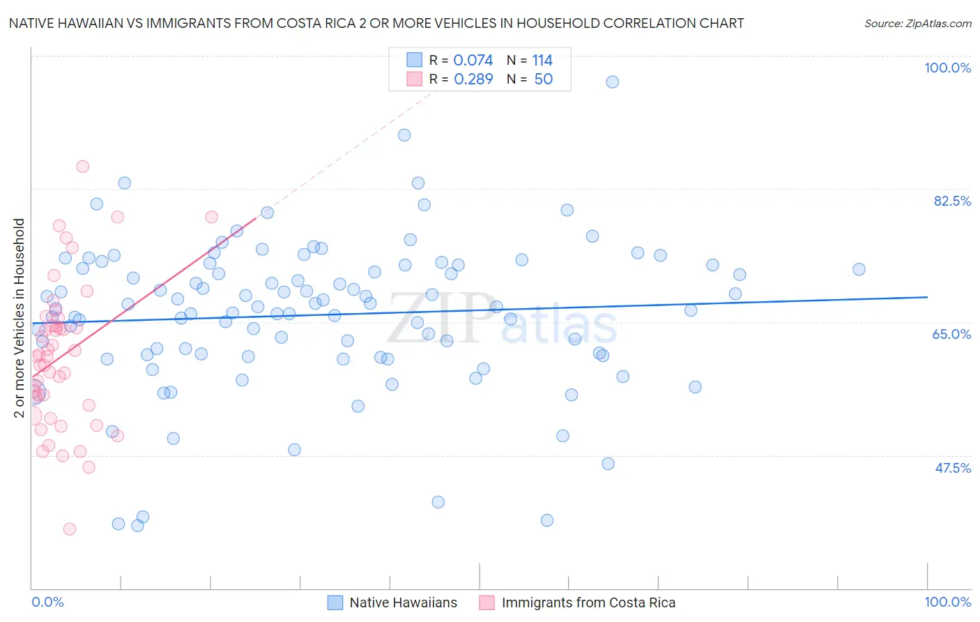 Native Hawaiian vs Immigrants from Costa Rica 2 or more Vehicles in Household