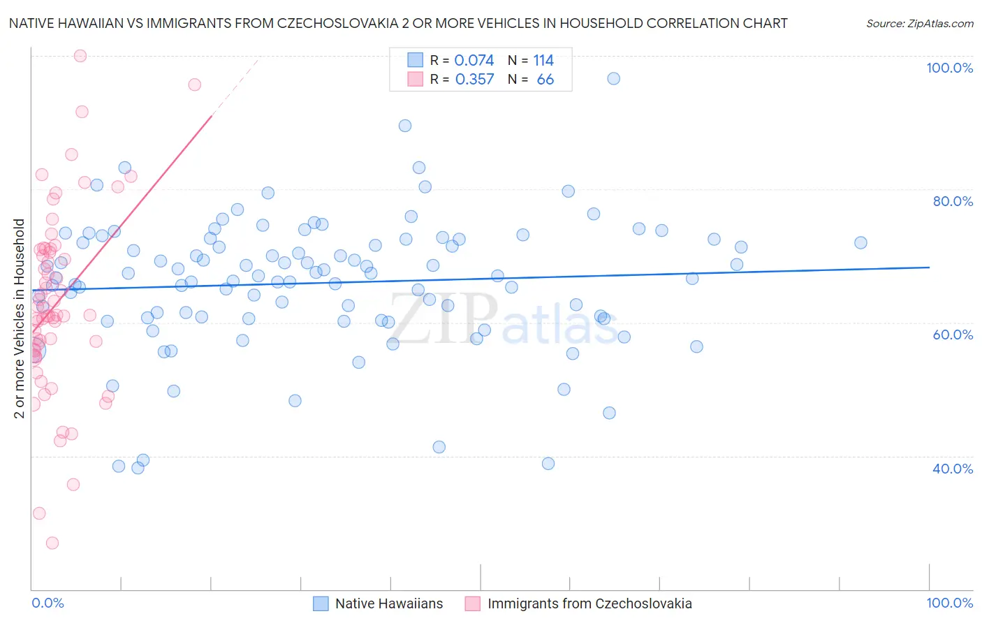 Native Hawaiian vs Immigrants from Czechoslovakia 2 or more Vehicles in Household