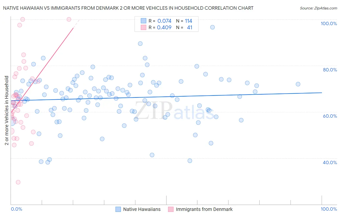 Native Hawaiian vs Immigrants from Denmark 2 or more Vehicles in Household