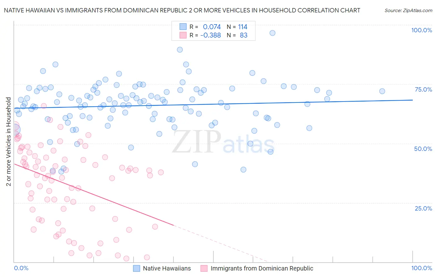 Native Hawaiian vs Immigrants from Dominican Republic 2 or more Vehicles in Household
