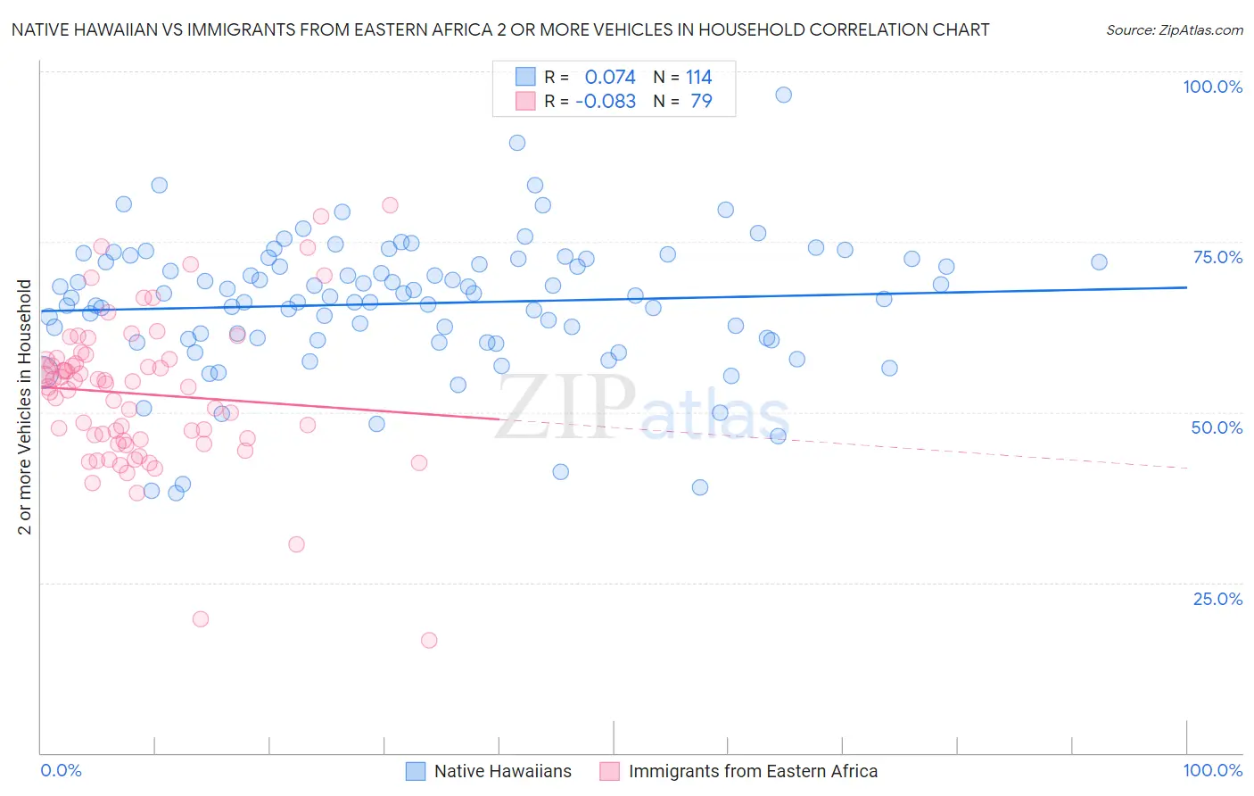 Native Hawaiian vs Immigrants from Eastern Africa 2 or more Vehicles in Household