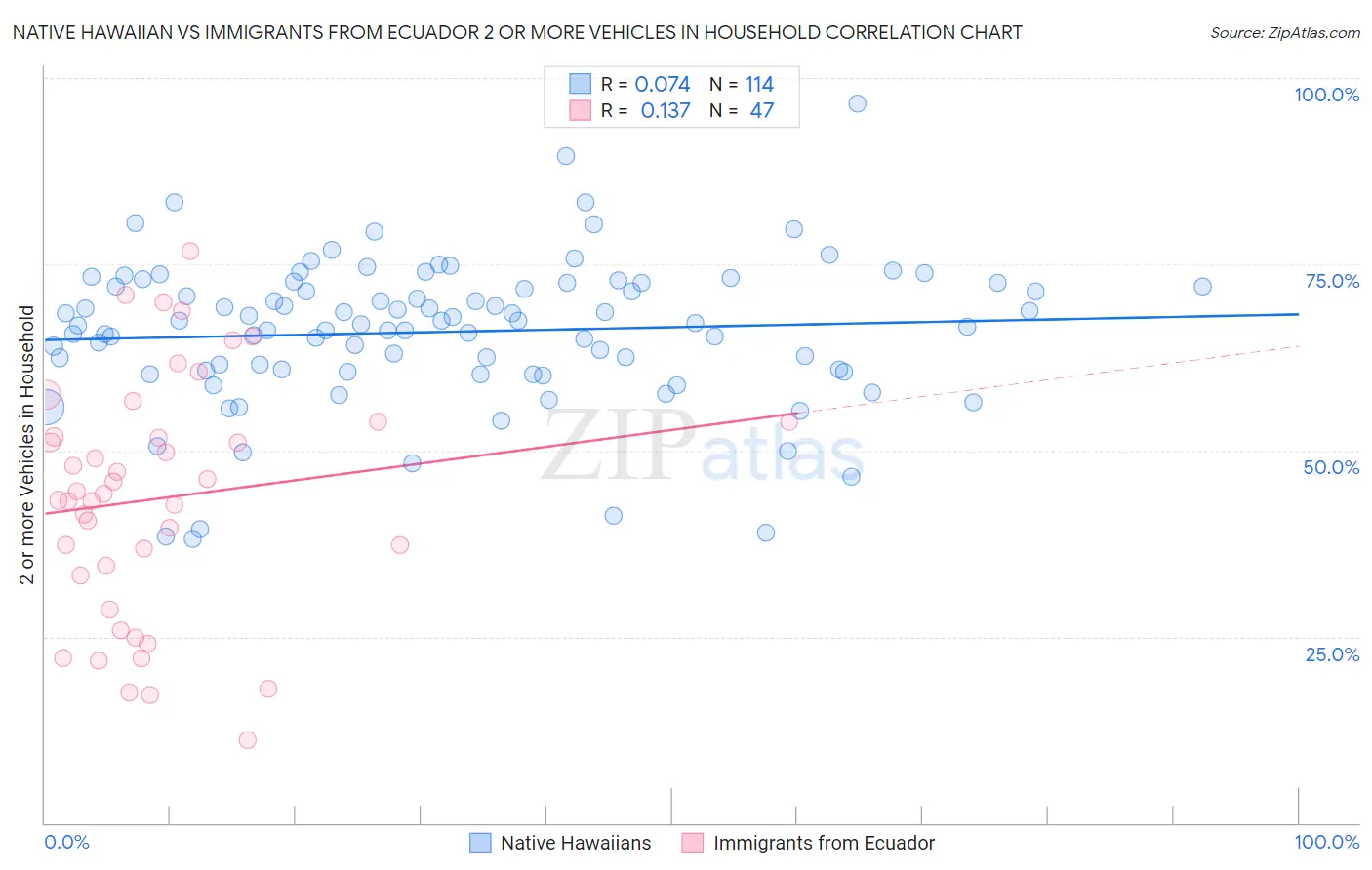 Native Hawaiian vs Immigrants from Ecuador 2 or more Vehicles in Household