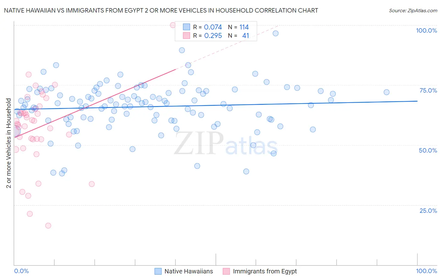 Native Hawaiian vs Immigrants from Egypt 2 or more Vehicles in Household
