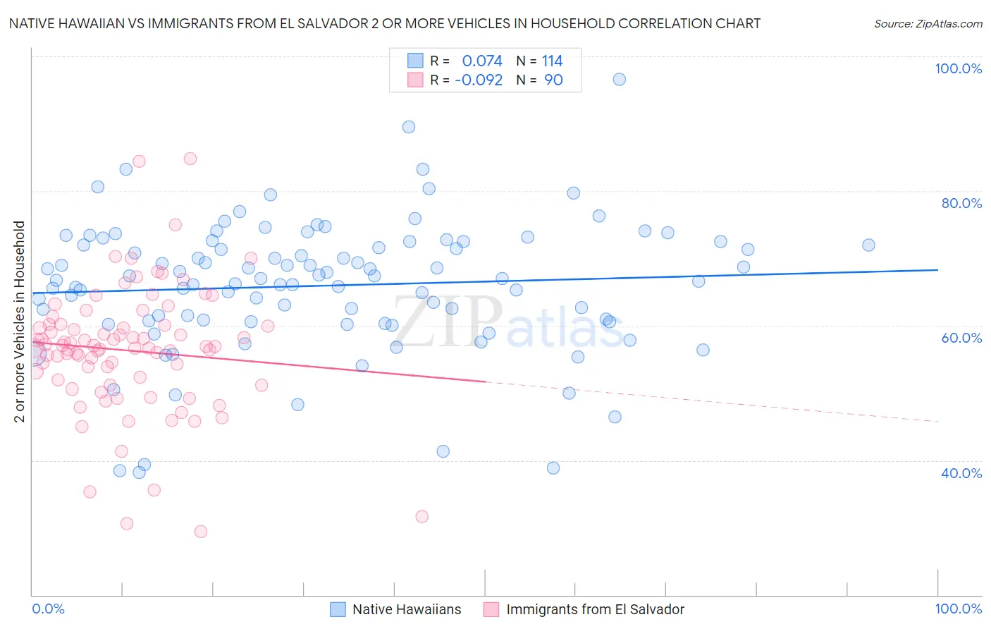 Native Hawaiian vs Immigrants from El Salvador 2 or more Vehicles in Household