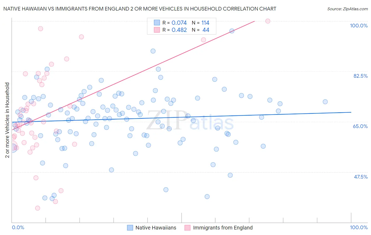 Native Hawaiian vs Immigrants from England 2 or more Vehicles in Household