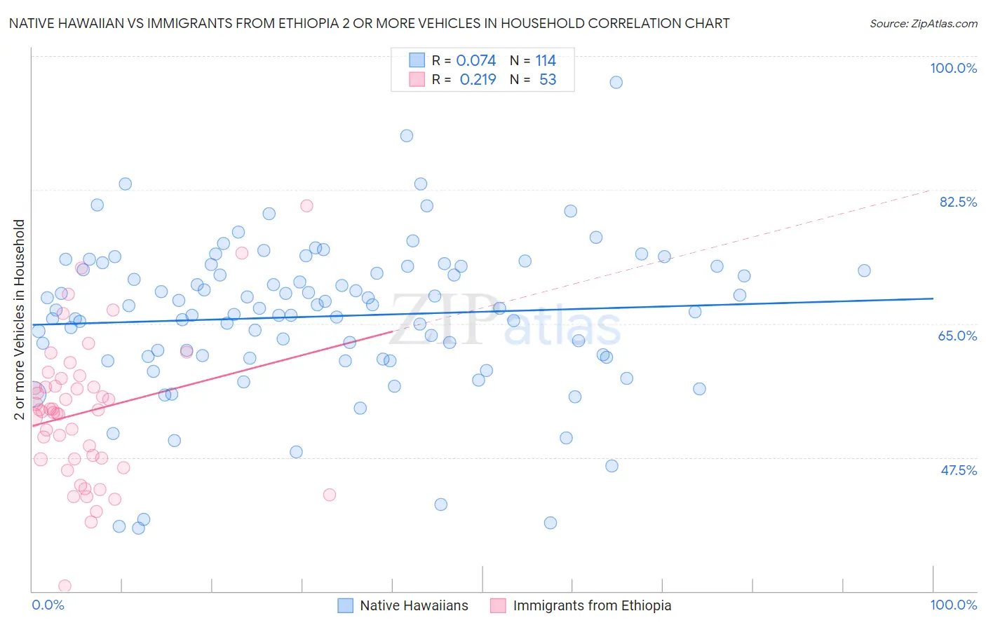 Native Hawaiian vs Immigrants from Ethiopia 2 or more Vehicles in Household