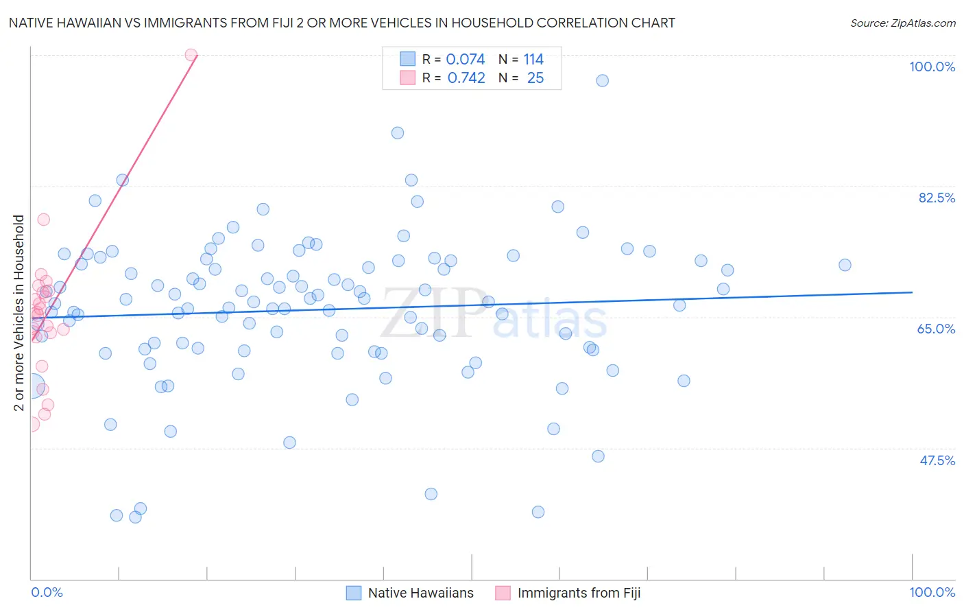 Native Hawaiian vs Immigrants from Fiji 2 or more Vehicles in Household