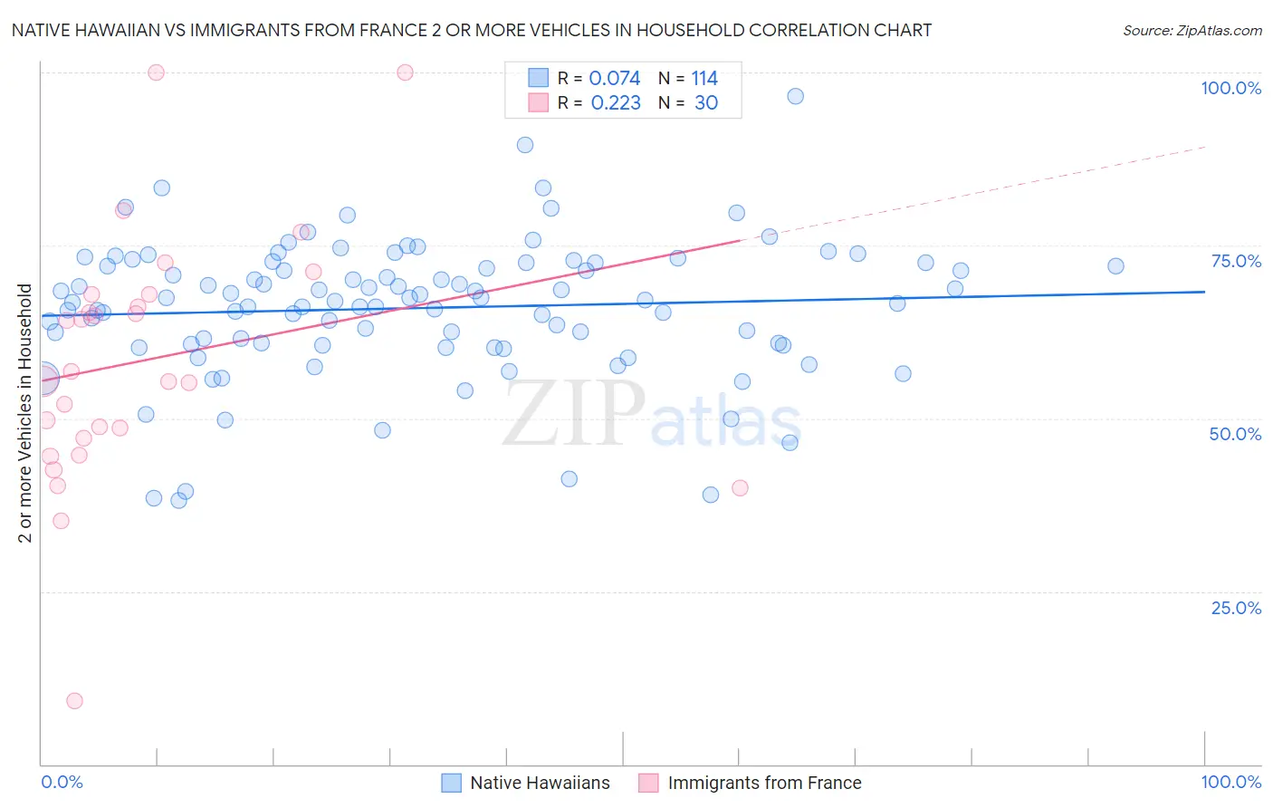 Native Hawaiian vs Immigrants from France 2 or more Vehicles in Household