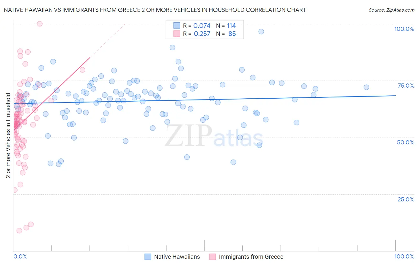 Native Hawaiian vs Immigrants from Greece 2 or more Vehicles in Household