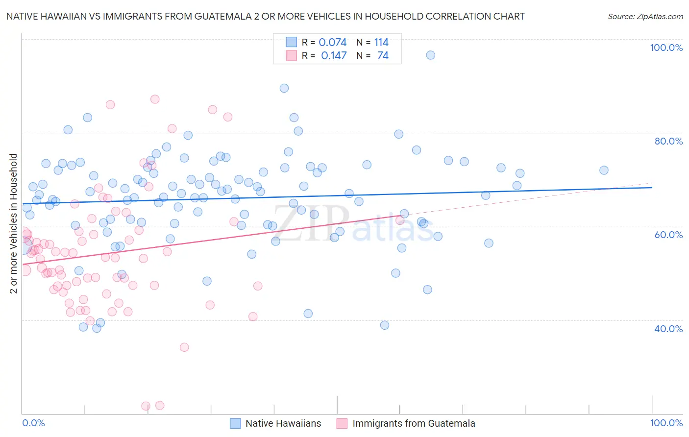 Native Hawaiian vs Immigrants from Guatemala 2 or more Vehicles in Household