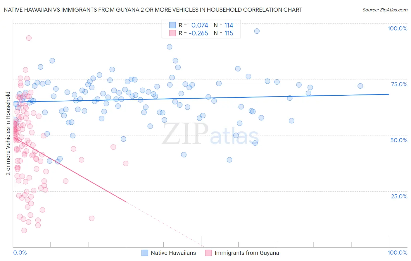 Native Hawaiian vs Immigrants from Guyana 2 or more Vehicles in Household