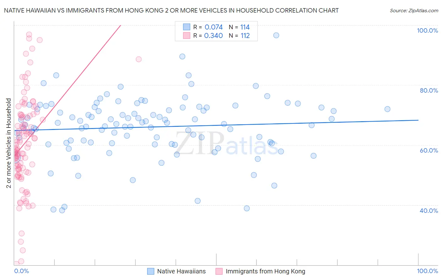 Native Hawaiian vs Immigrants from Hong Kong 2 or more Vehicles in Household