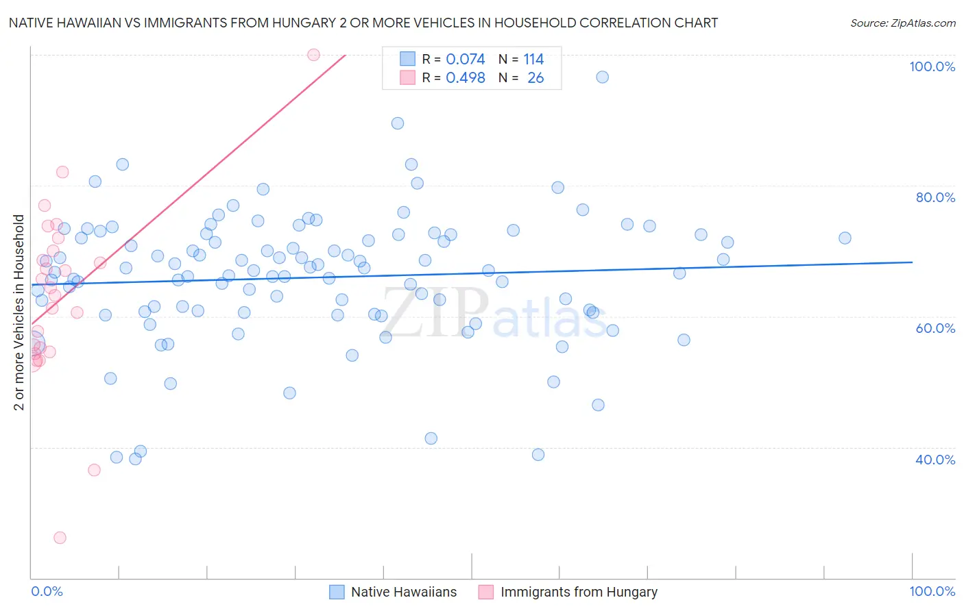 Native Hawaiian vs Immigrants from Hungary 2 or more Vehicles in Household