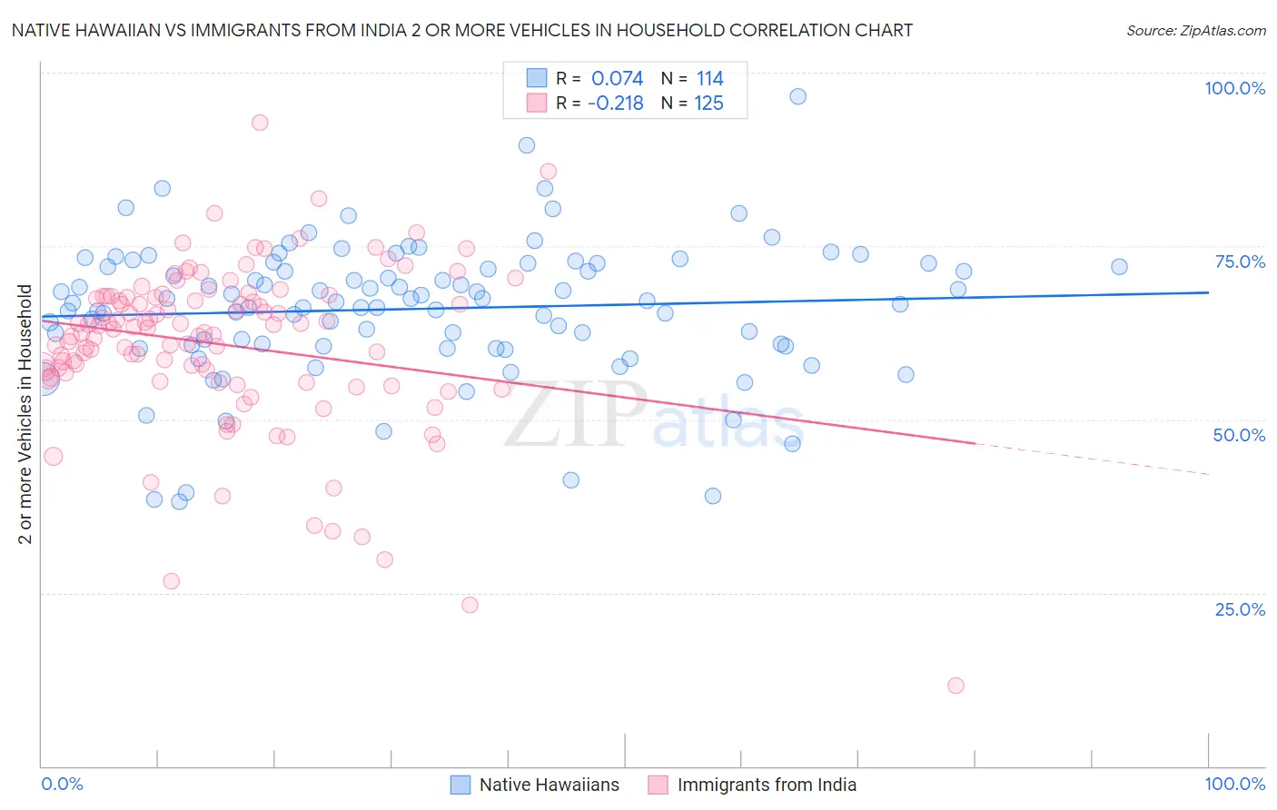 Native Hawaiian vs Immigrants from India 2 or more Vehicles in Household