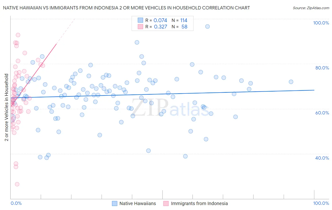 Native Hawaiian vs Immigrants from Indonesia 2 or more Vehicles in Household
