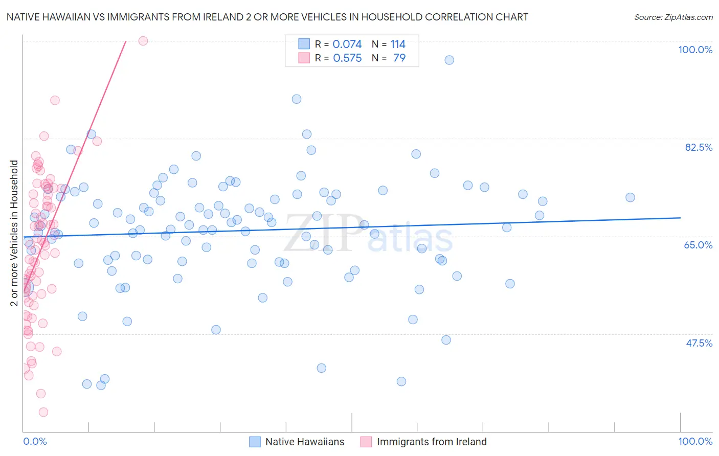 Native Hawaiian vs Immigrants from Ireland 2 or more Vehicles in Household