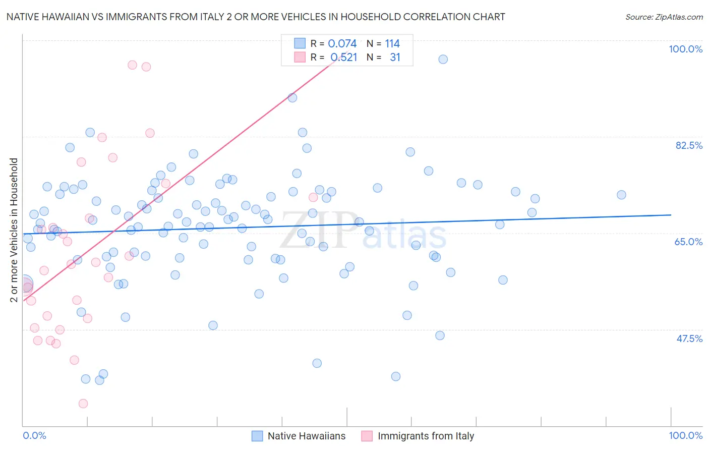 Native Hawaiian vs Immigrants from Italy 2 or more Vehicles in Household