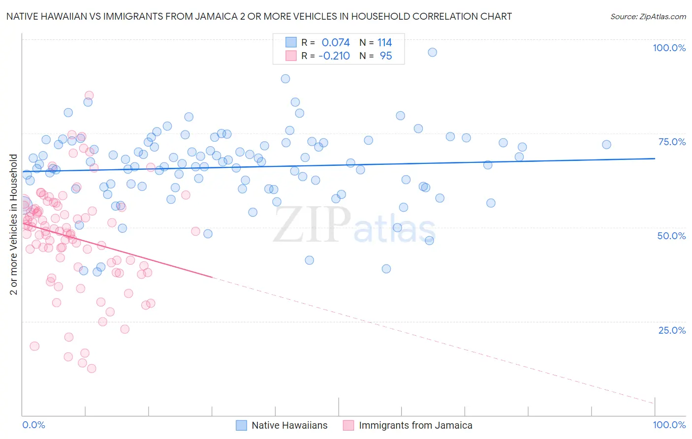 Native Hawaiian vs Immigrants from Jamaica 2 or more Vehicles in Household