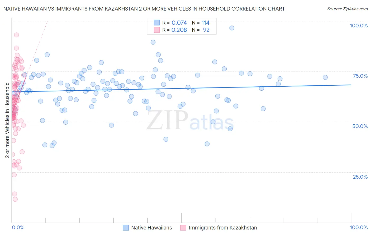 Native Hawaiian vs Immigrants from Kazakhstan 2 or more Vehicles in Household