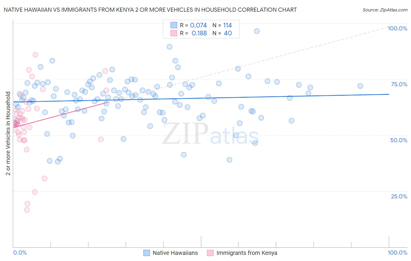 Native Hawaiian vs Immigrants from Kenya 2 or more Vehicles in Household