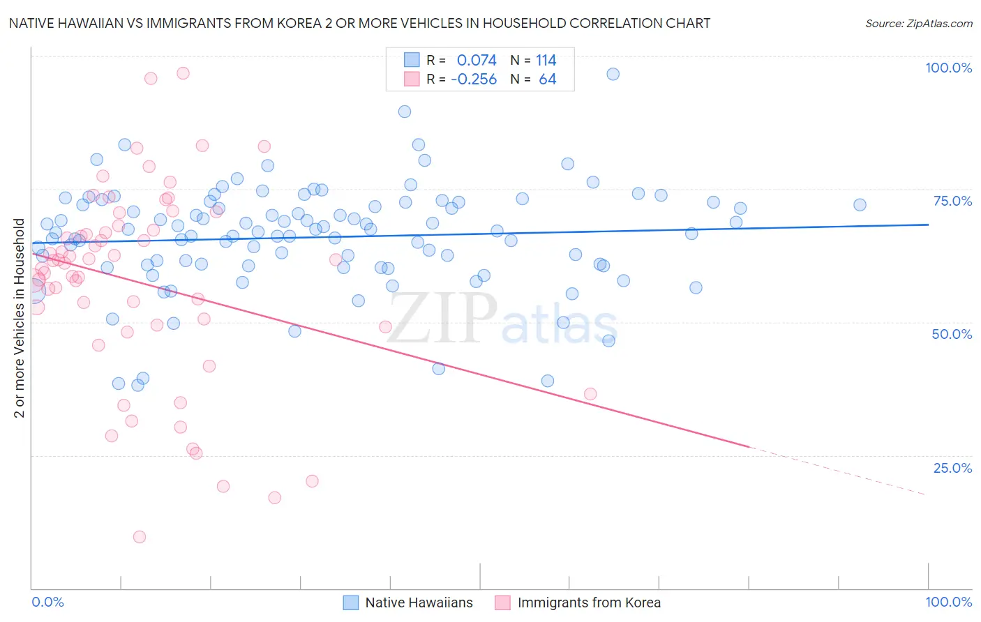 Native Hawaiian vs Immigrants from Korea 2 or more Vehicles in Household